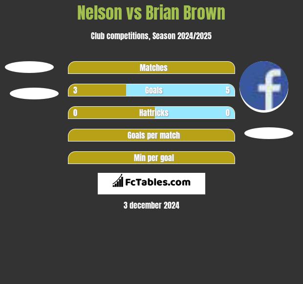 Nelson vs Brian Brown h2h player stats