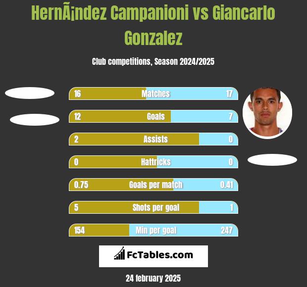 HernÃ¡ndez Campanioni vs Giancarlo Gonzalez h2h player stats