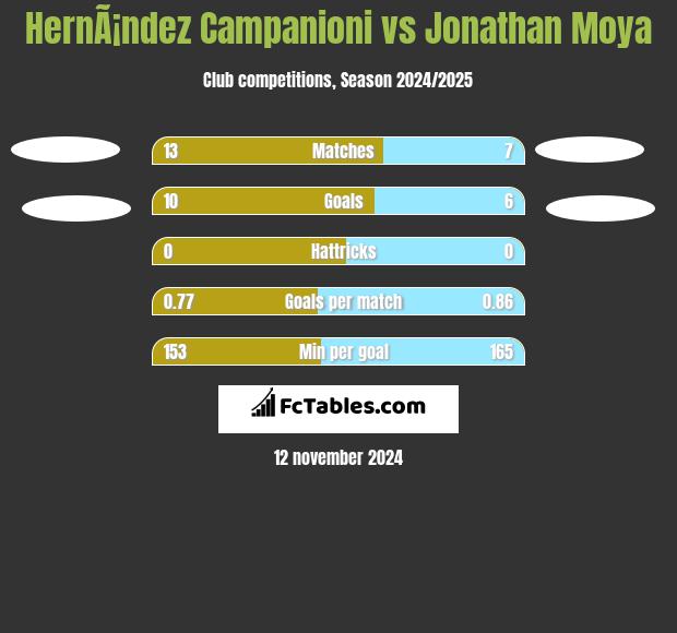 HernÃ¡ndez Campanioni vs Jonathan Moya h2h player stats