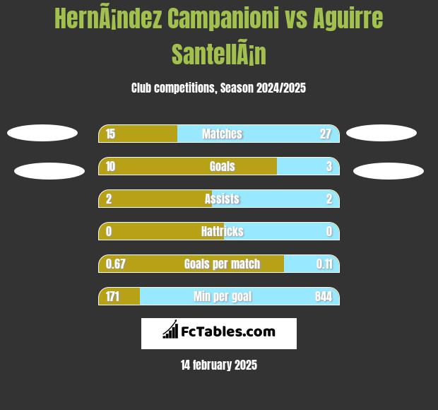 HernÃ¡ndez Campanioni vs Aguirre SantellÃ¡n h2h player stats