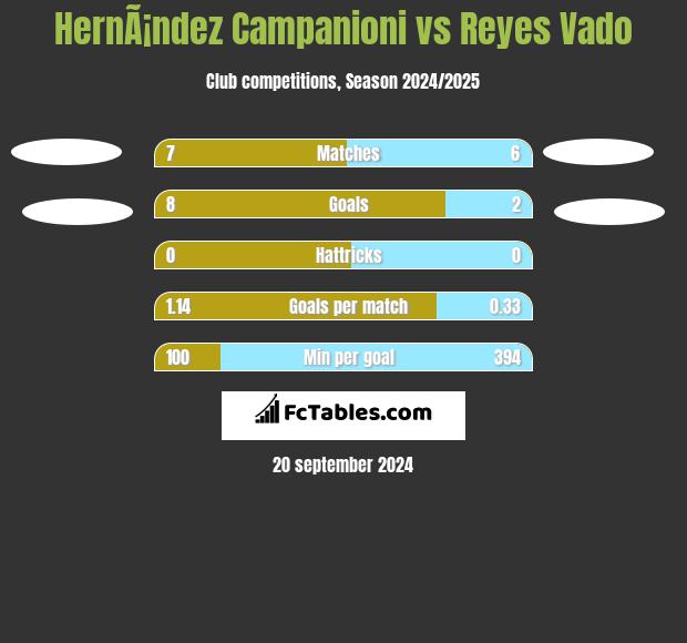 HernÃ¡ndez Campanioni vs Reyes Vado h2h player stats