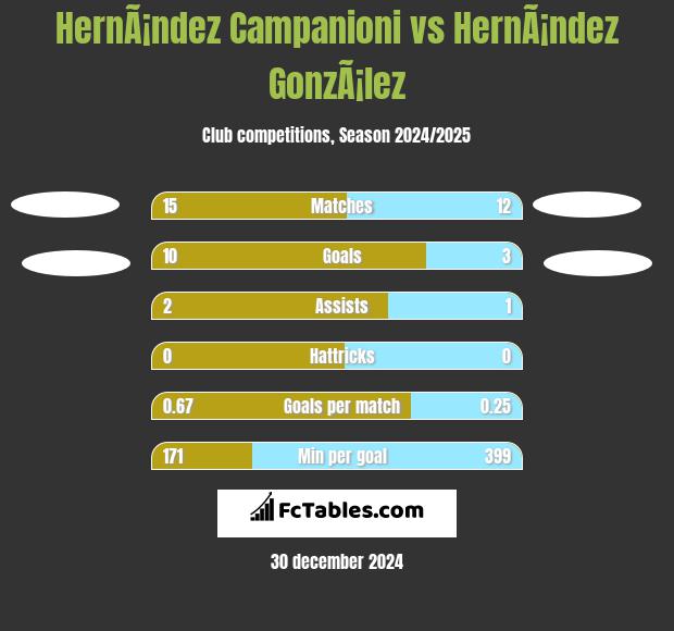 HernÃ¡ndez Campanioni vs HernÃ¡ndez GonzÃ¡lez h2h player stats