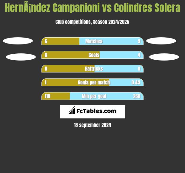 HernÃ¡ndez Campanioni vs Colindres Solera h2h player stats