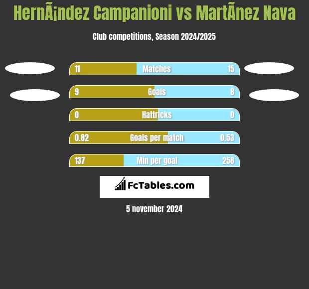 HernÃ¡ndez Campanioni vs MartÃ­nez Nava h2h player stats