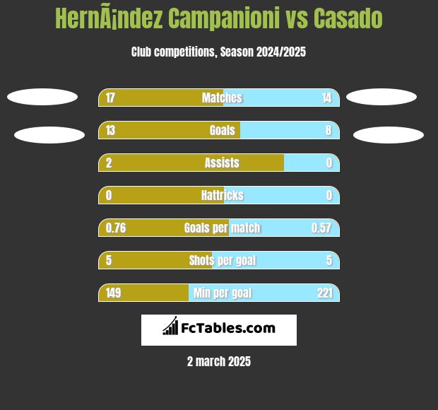 HernÃ¡ndez Campanioni vs Casado h2h player stats