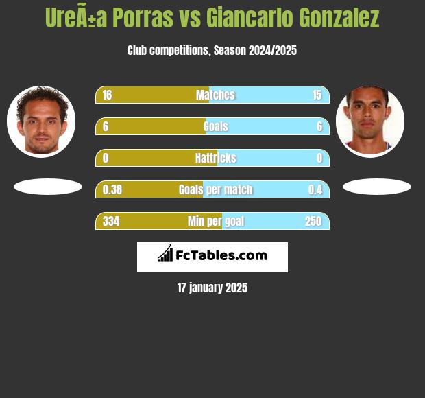 UreÃ±a Porras vs Giancarlo Gonzalez h2h player stats