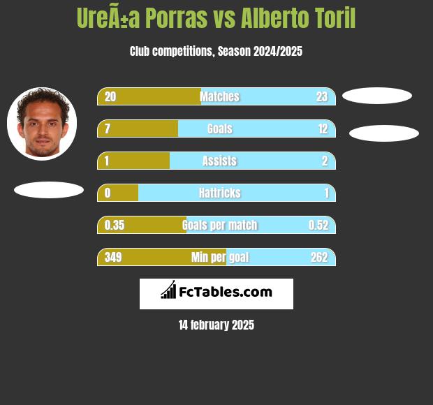 UreÃ±a Porras vs Alberto Toril h2h player stats