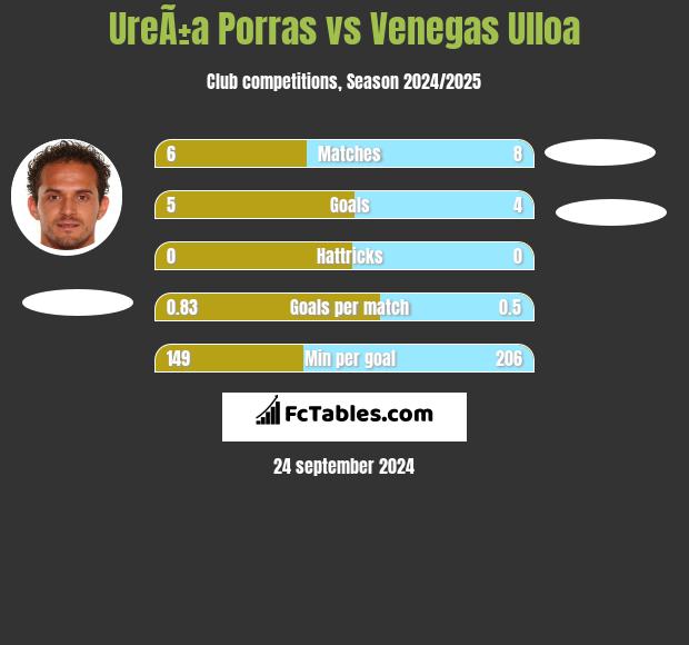 UreÃ±a Porras vs Venegas Ulloa h2h player stats