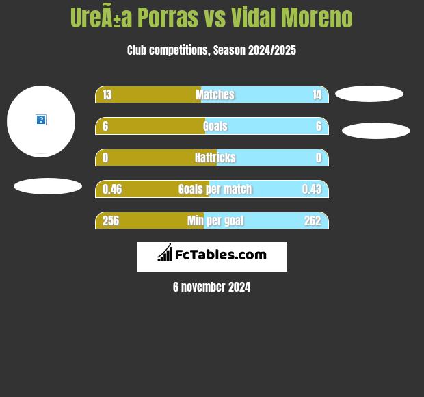 UreÃ±a Porras vs Vidal Moreno h2h player stats