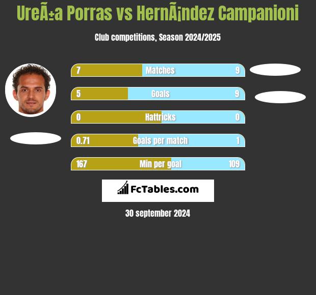 UreÃ±a Porras vs HernÃ¡ndez Campanioni h2h player stats