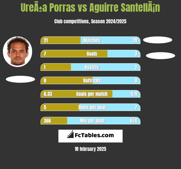 UreÃ±a Porras vs Aguirre SantellÃ¡n h2h player stats