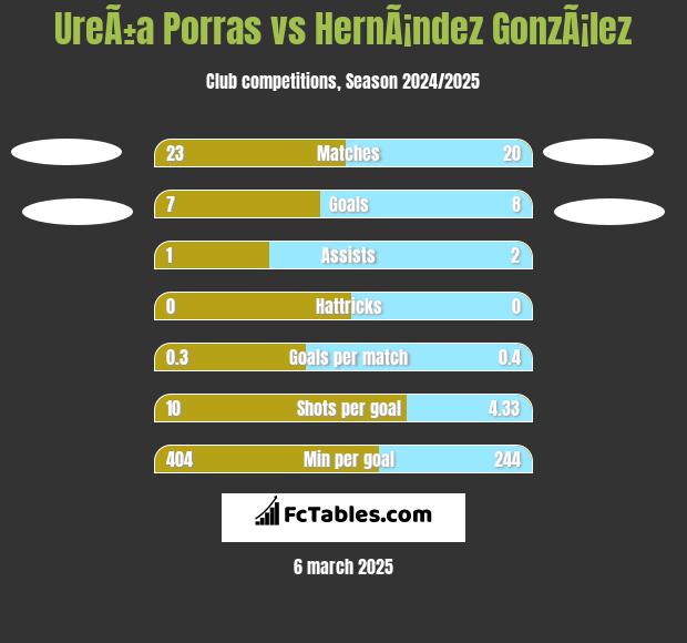 UreÃ±a Porras vs HernÃ¡ndez GonzÃ¡lez h2h player stats