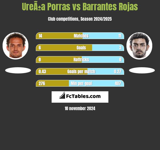 UreÃ±a Porras vs Barrantes Rojas h2h player stats