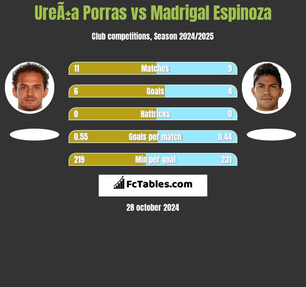 UreÃ±a Porras vs Madrigal Espinoza h2h player stats