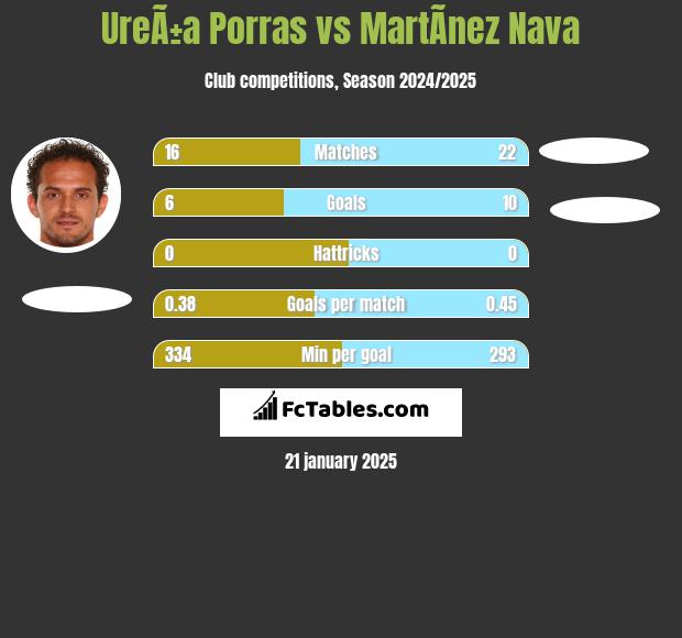 UreÃ±a Porras vs MartÃ­nez Nava h2h player stats