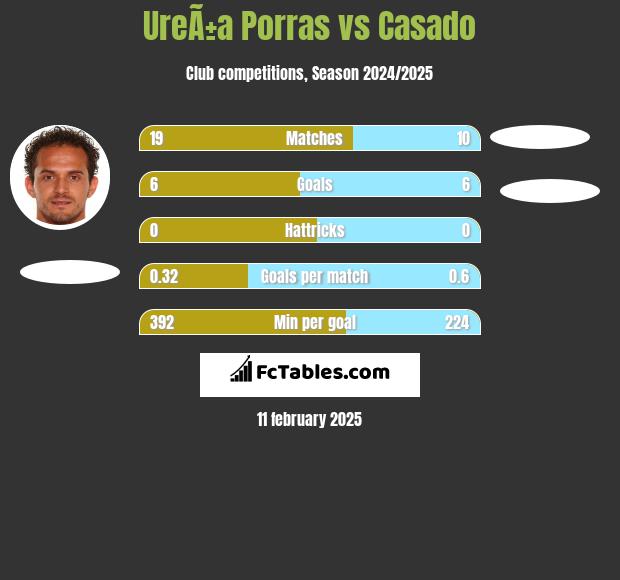 UreÃ±a Porras vs Casado h2h player stats