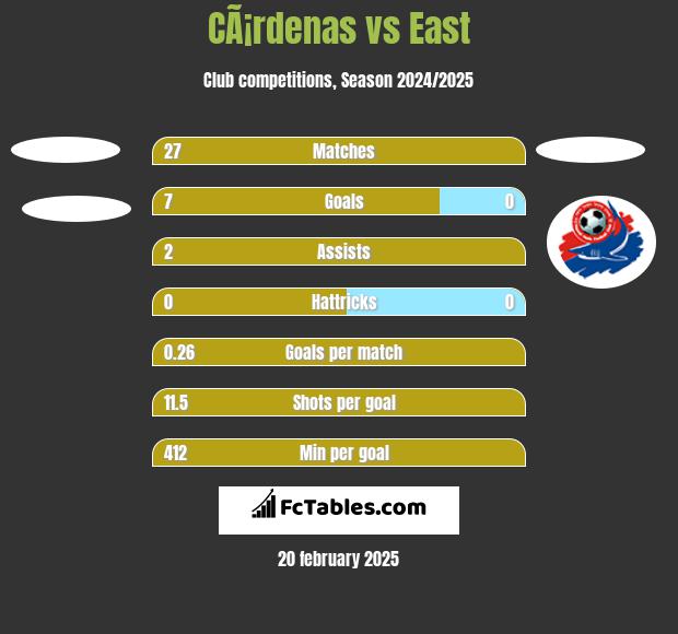 CÃ¡rdenas vs East h2h player stats