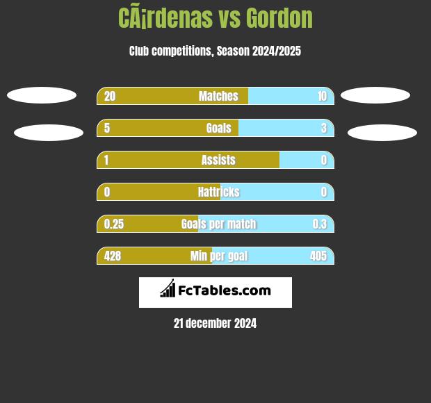 CÃ¡rdenas vs Gordon h2h player stats