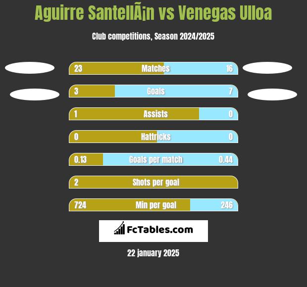 Aguirre SantellÃ¡n vs Venegas Ulloa h2h player stats