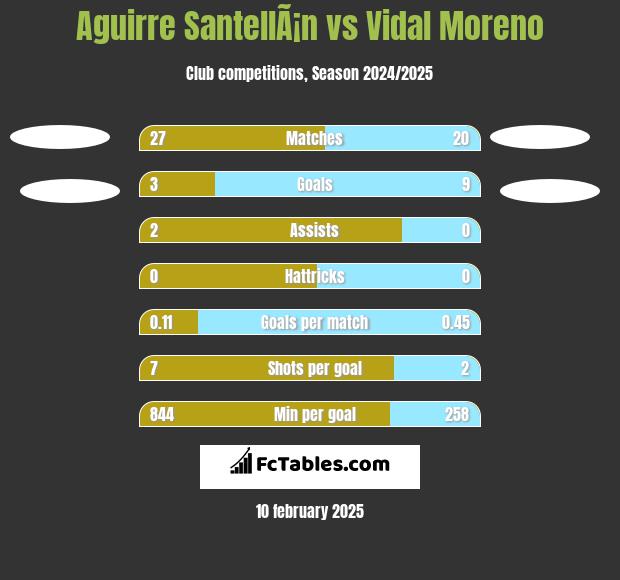 Aguirre SantellÃ¡n vs Vidal Moreno h2h player stats