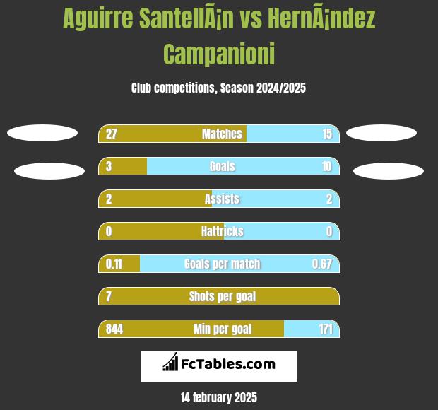 Aguirre SantellÃ¡n vs HernÃ¡ndez Campanioni h2h player stats