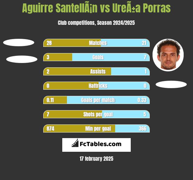 Aguirre SantellÃ¡n vs UreÃ±a Porras h2h player stats