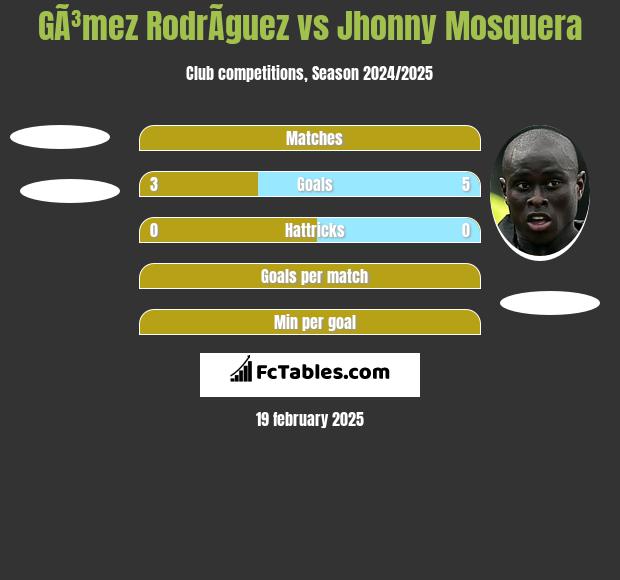 GÃ³mez RodrÃ­guez vs Jhonny Mosquera h2h player stats