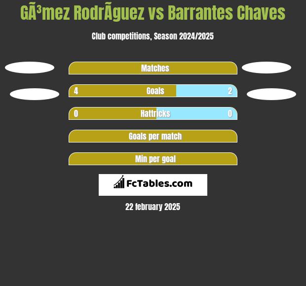 GÃ³mez RodrÃ­guez vs Barrantes Chaves h2h player stats