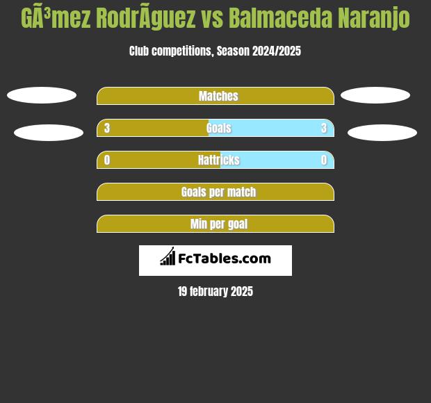 GÃ³mez RodrÃ­guez vs Balmaceda Naranjo h2h player stats