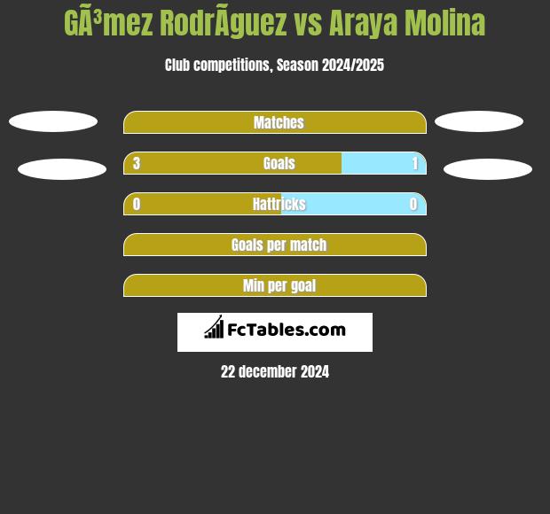 GÃ³mez RodrÃ­guez vs Araya Molina h2h player stats