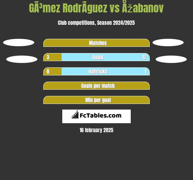 GÃ³mez RodrÃ­guez vs Åžabanov h2h player stats