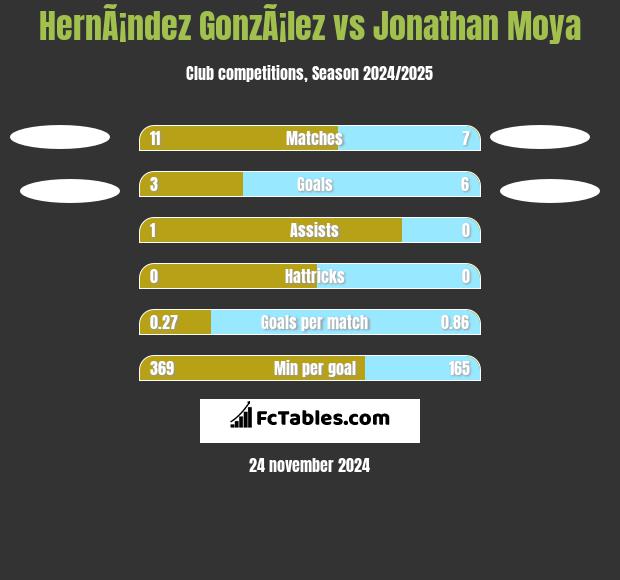 HernÃ¡ndez GonzÃ¡lez vs Jonathan Moya h2h player stats