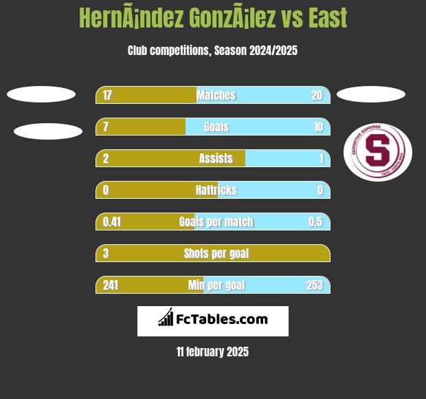 HernÃ¡ndez GonzÃ¡lez vs East h2h player stats