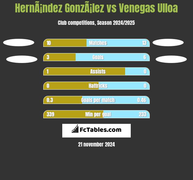 HernÃ¡ndez GonzÃ¡lez vs Venegas Ulloa h2h player stats