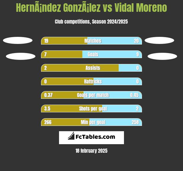 HernÃ¡ndez GonzÃ¡lez vs Vidal Moreno h2h player stats