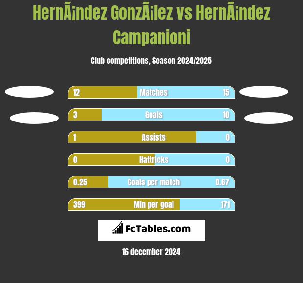 HernÃ¡ndez GonzÃ¡lez vs HernÃ¡ndez Campanioni h2h player stats