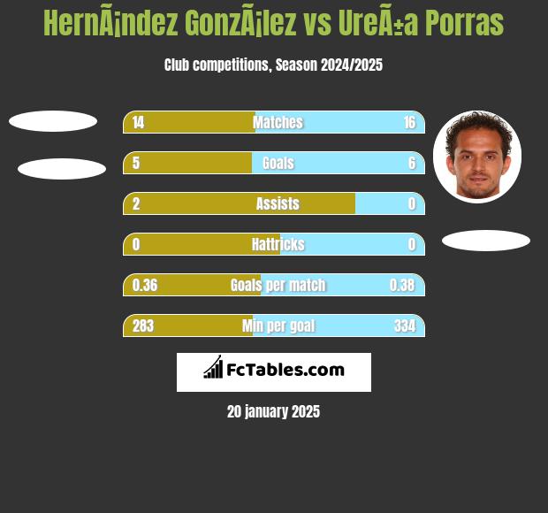 HernÃ¡ndez GonzÃ¡lez vs UreÃ±a Porras h2h player stats