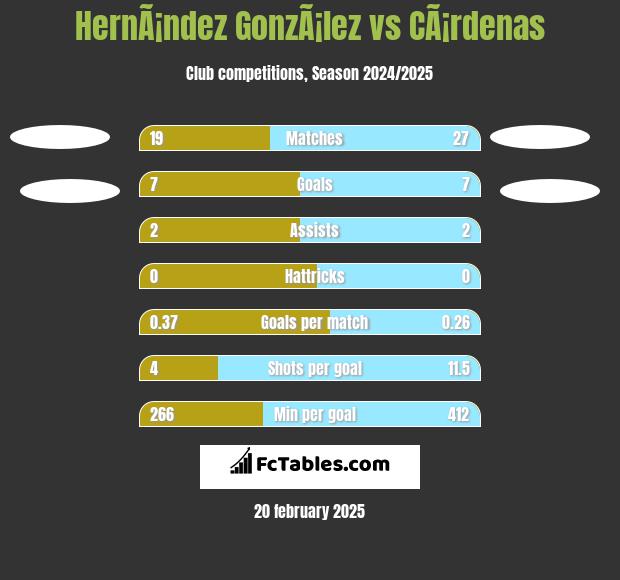 HernÃ¡ndez GonzÃ¡lez vs CÃ¡rdenas h2h player stats