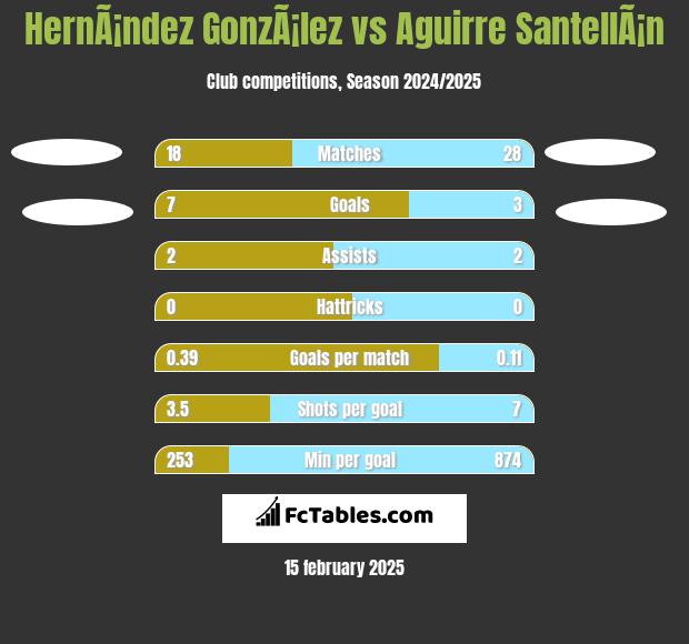 HernÃ¡ndez GonzÃ¡lez vs Aguirre SantellÃ¡n h2h player stats