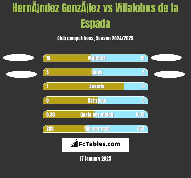 HernÃ¡ndez GonzÃ¡lez vs Villalobos de la Espada h2h player stats