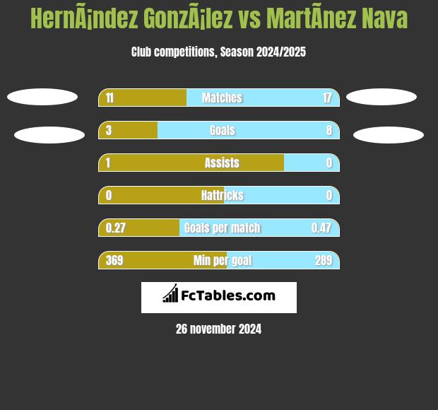 HernÃ¡ndez GonzÃ¡lez vs MartÃ­nez Nava h2h player stats