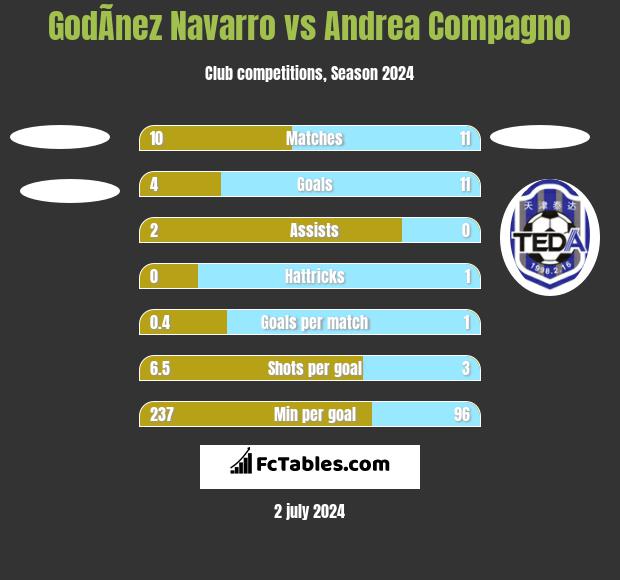 GodÃ­nez Navarro vs Andrea Compagno h2h player stats