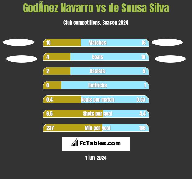 GodÃ­nez Navarro vs de Sousa Silva h2h player stats