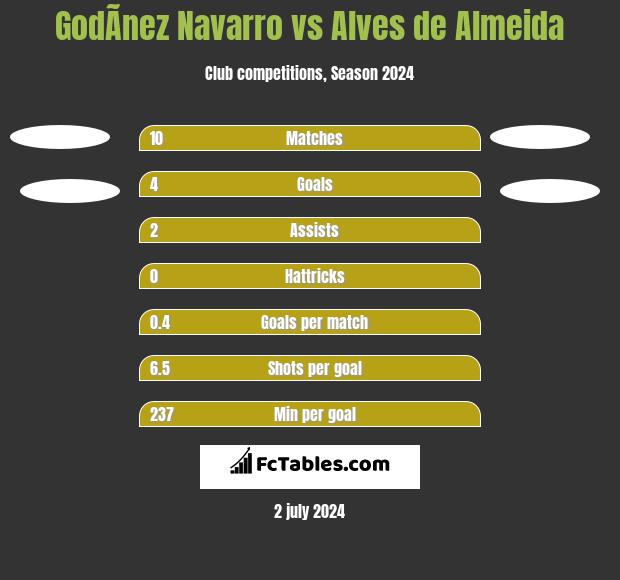 GodÃ­nez Navarro vs Alves de Almeida h2h player stats