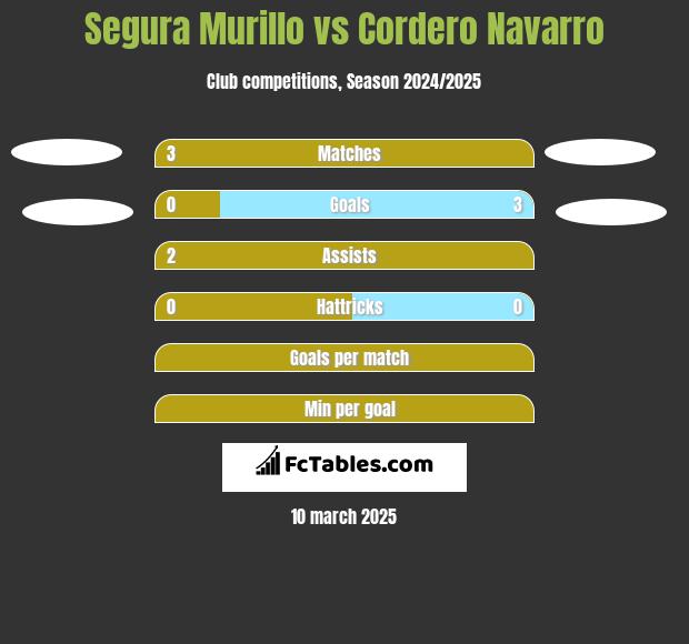 Segura Murillo vs Cordero Navarro h2h player stats