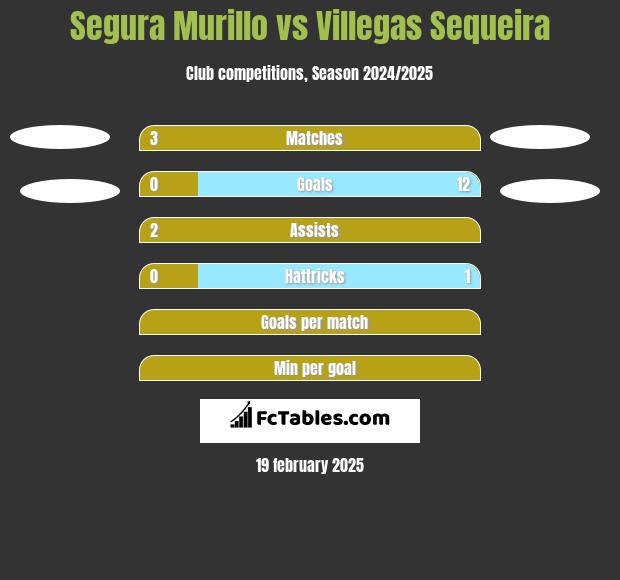 Segura Murillo vs Villegas Sequeira h2h player stats