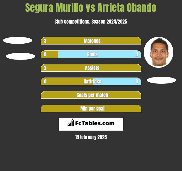 Segura Murillo vs Arrieta Obando h2h player stats