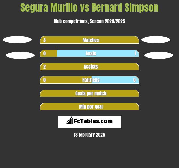 Segura Murillo vs Bernard Simpson h2h player stats