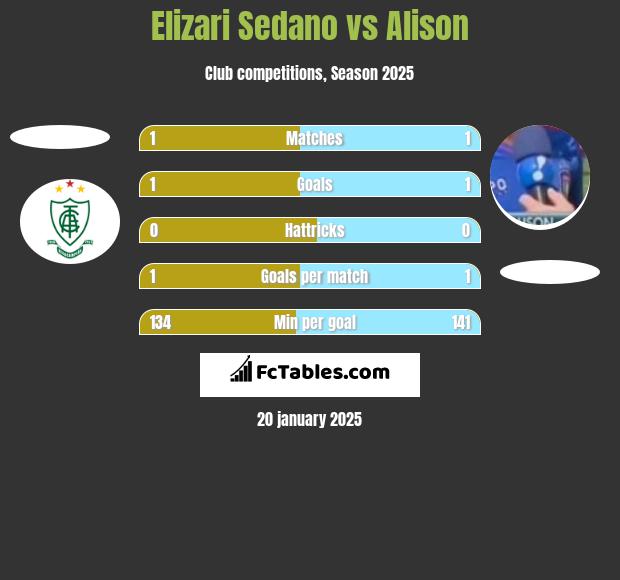 Elizari Sedano vs Alison h2h player stats