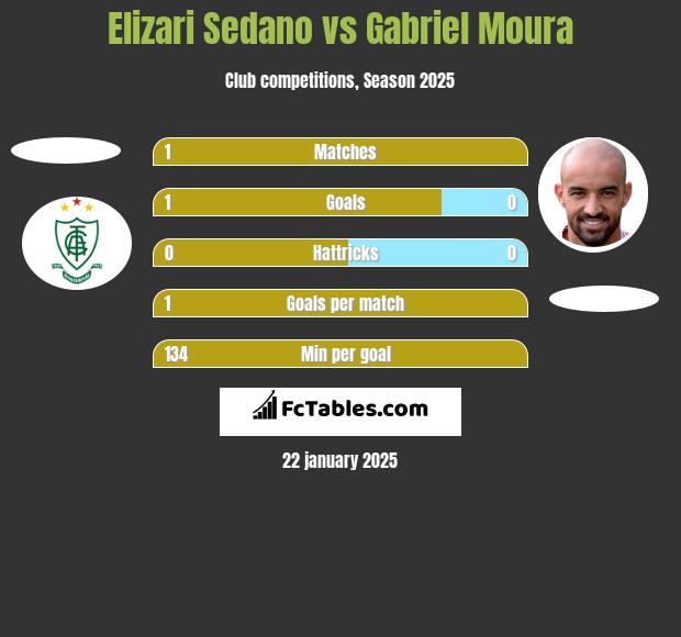 Elizari Sedano vs Gabriel Moura h2h player stats